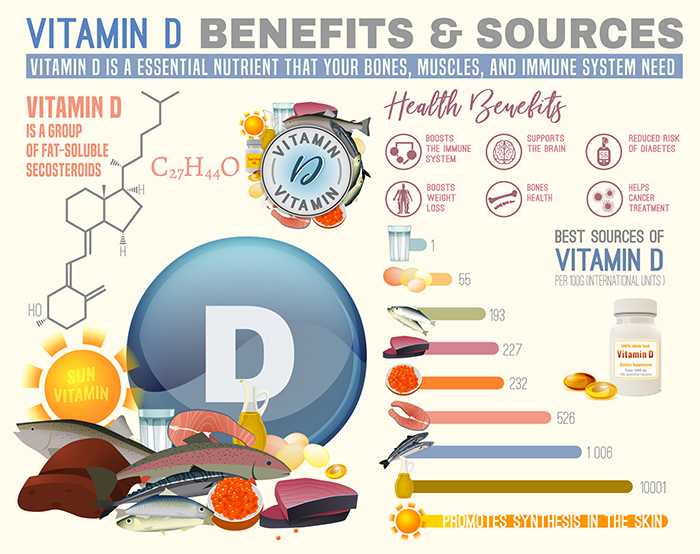 Benefits of vitamin D
